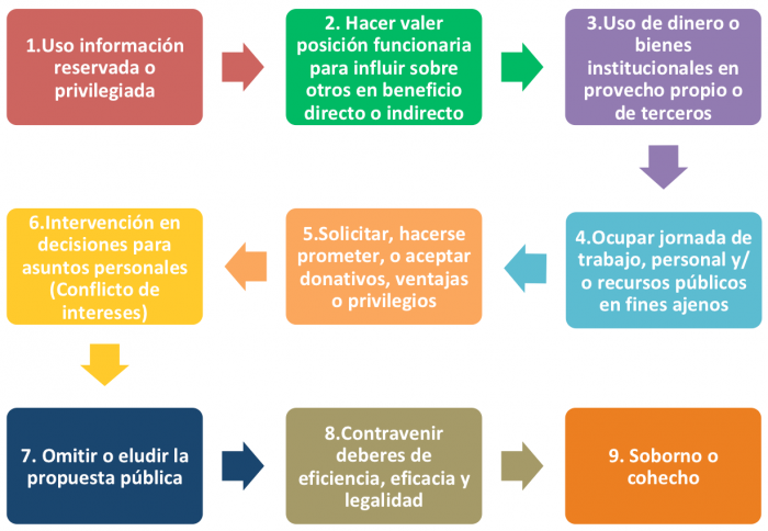 Principales Riesgos Éticos